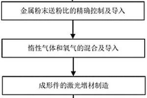 陶瓷顆粒增強金屬零件的制備方法