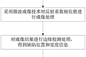 基于微波無損檢測的管道表面腐蝕缺陷檢測方法及裝置