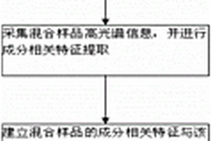 無損檢測(cè)冬蟲夏草粉/粉片中偽品含量的方法