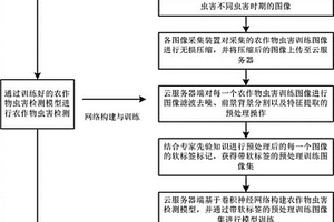 基于圖像識(shí)別的農(nóng)作物蟲害檢測(cè)方法、檢測(cè)系統(tǒng)及設(shè)備