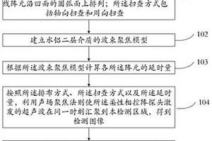 基于超聲相控陣的鑄鋁金具蜂窩狀缺陷檢測(cè)方法