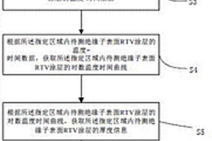 絕緣子表面RTV涂層涂覆效果評估方法、裝置及系統(tǒng)