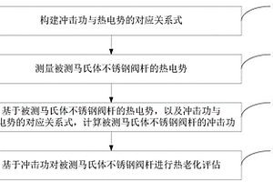 馬氏體不銹鋼閥桿的熱老化評(píng)估方法及系統(tǒng)