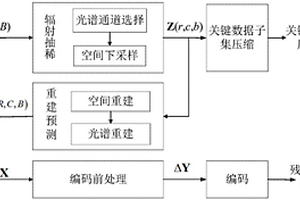 基于關(guān)鍵信息保護(hù)的超光譜大氣紅外遙感圖像壓縮方法