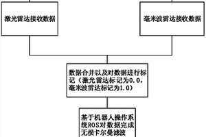 應(yīng)用于無(wú)人駕駛汽車的目標(biāo)跟蹤系統(tǒng)及跟蹤方法