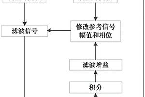 射電天文信號(hào)的自適應(yīng)射頻干擾消除方法