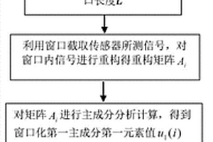 利用單傳感器信息的移動(dòng)第一主成分的梁橋結(jié)構(gòu)損傷定位方法