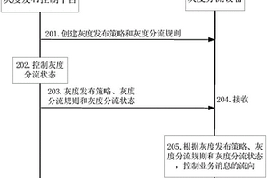 服務(wù)升級(jí)管理的方法、裝置及存儲(chǔ)介質(zhì)