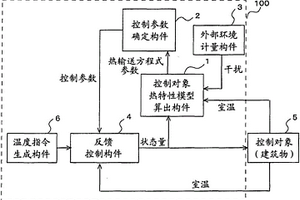 空調(diào)系統(tǒng)的控制裝置以及空調(diào)系統(tǒng)的控制方法