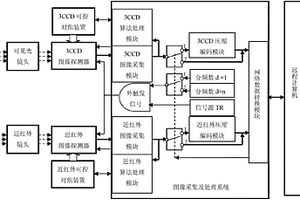 四波段遠程視頻監(jiān)控系統(tǒng)及其數(shù)據傳輸方法