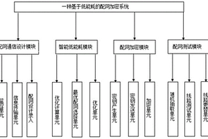 基于低能耗的配網(wǎng)加密系統(tǒng)及加密方法