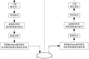 三相電壓、電流信號(hào)波形采樣數(shù)據(jù)的壓縮方法及裝置