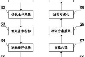 研究凍融條件下土壤團聚體孔隙結構特征的方法