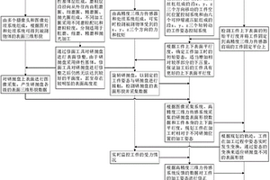 基于研磨拋光工件多自由度調(diào)整機(jī)構(gòu)的自適應(yīng)調(diào)整方法