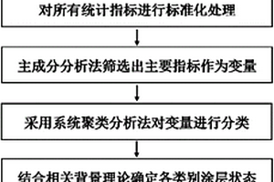 基于模式識別的深海用有機涂層性能原位電化學評價方法