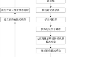 基于子空間投影與稀疏正則化的結(jié)構(gòu)損傷識(shí)別方法