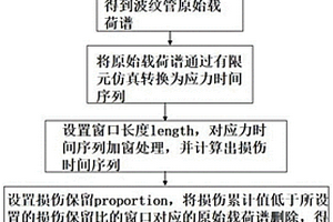 汽車排氣系統(tǒng)波紋管的載荷譜編制方法