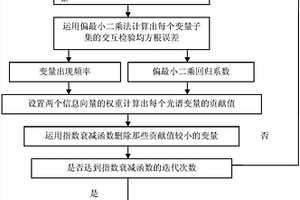 基于自加權變量組合集群分析的近紅外光譜變量選擇方法