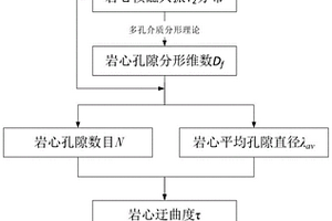 計算巖石迂曲度和氣體擴散系數(shù)的方法