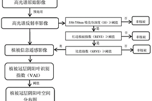 基于高光譜影像的植被冠層陰陽葉判別方法