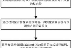 CCSDS標準下基于FPGA的圖像高速壓縮方法及系統(tǒng)