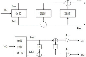 基于重疊分區(qū)高級小波變換技術的圖像壓縮方法