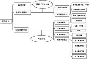 基于微觀點(diǎn)跡特征鑒別印章印文形成方式的方法