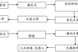 大擴(kuò)徑軋制無縫管的熱軋生產(chǎn)工藝