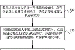 發(fā)動(dòng)機(jī)溫度狀態(tài)的監(jiān)測(cè)方法及系統(tǒng)