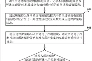 EGR閥保護(hù)策略測(cè)試系統(tǒng)及方法