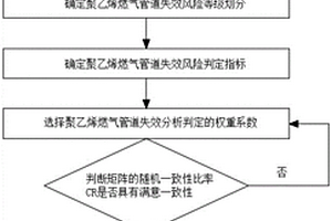 燃?xì)庥寐竦馗叻肿泳垡蚁┕艿里L(fēng)險(xiǎn)的判定方法及系統(tǒng)