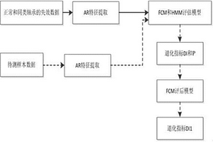 基于FCM?HMM的滾動(dòng)軸承的性能退化評(píng)估方法