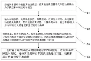 汽車驅(qū)動(dòng)功能的仿真驗(yàn)證方法及系統(tǒng)