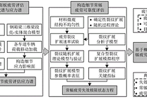 基于概率斷裂力學(xué)的鋼橋面板疲勞可靠度評(píng)估方法