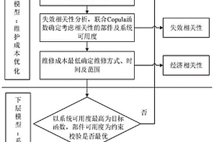 考慮相關(guān)性及可用度的光伏電站雙層優(yōu)化維護(hù)方法