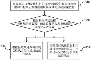 風(fēng)力發(fā)電機(jī)組的運(yùn)行控制方法、裝置、設(shè)備及存儲(chǔ)介質(zhì)