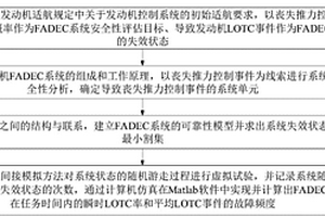 航空發(fā)動(dòng)機(jī)FADEC系統(tǒng)安全性評估方法