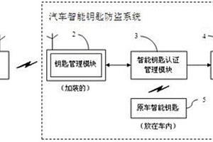 通過加裝鑰匙管理模塊實(shí)現(xiàn)汽車安全防盜的方法