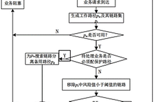 基于鏈路故障的綜合數(shù)據(jù)網(wǎng)業(yè)務(wù)差異化保護(hù)方法