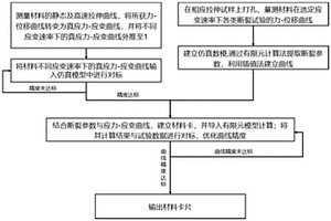 高速工況下GISSMO材料失效模型參數(shù)測(cè)量方法