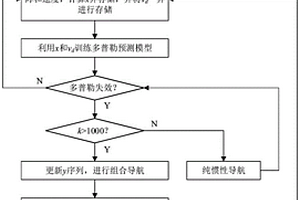 捷聯(lián)慣導(dǎo)/多普勒組合導(dǎo)航系統(tǒng)的導(dǎo)航方法