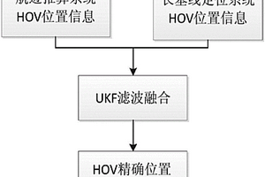 基于UKF和PSO-SVM的HOV混合水下導(dǎo)航定位方法