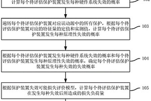 繼電保護(hù)整定系統(tǒng)的風(fēng)險(xiǎn)評(píng)估方法和裝置