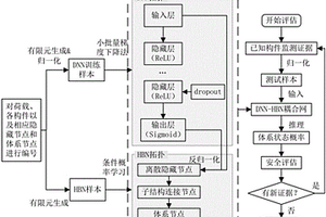 深度神經(jīng)網(wǎng)絡(luò)和貝葉斯網(wǎng)絡(luò)耦合建網(wǎng)的結(jié)構(gòu)安全評(píng)估方法