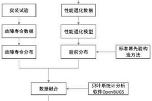 火炮可靠性鑒定試驗(yàn)的綜合評(píng)估方法