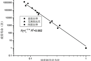 不同加載模式下瀝青混合料疲勞性能的統(tǒng)一評價(jià)方法