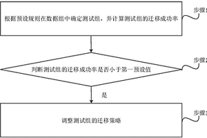 數(shù)據(jù)遷移的方法、系統(tǒng)、計算機(jī)可讀存儲介質(zhì)及服務(wù)器