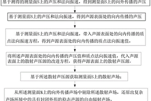 從復(fù)雜聲場中還原自由聲場的改進方法