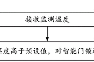 智能門鎖控制方法及智能門鎖