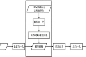 基于DGRU神經(jīng)網(wǎng)絡(luò)的UUV集群行為識(shí)別方法